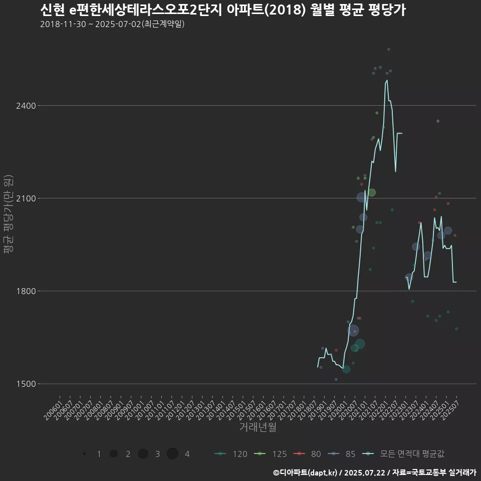 신현 e편한세상테라스오포2단지 아파트(2018) 월별 평균 평당가