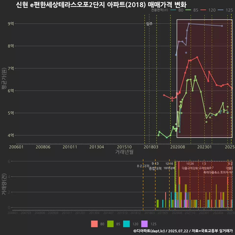 신현 e편한세상테라스오포2단지 아파트(2018) 매매가격 변화