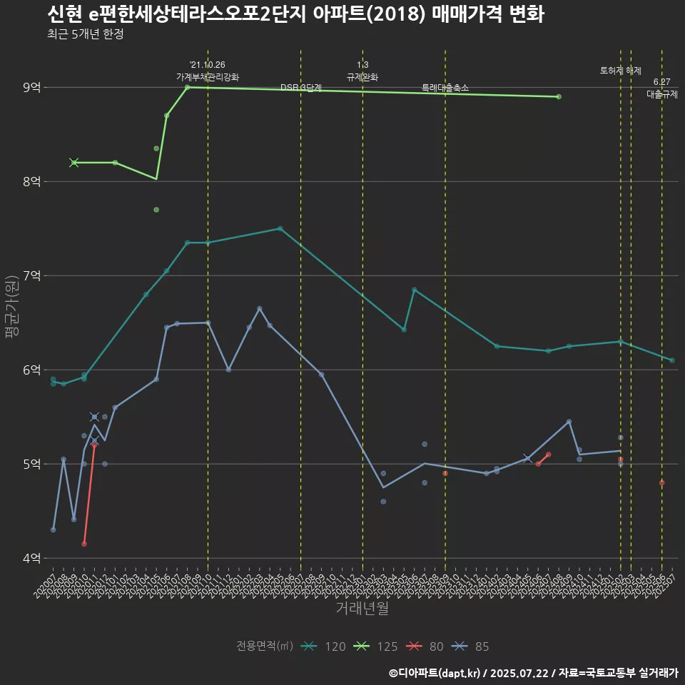 신현 e편한세상테라스오포2단지 아파트(2018) 매매가격 변화