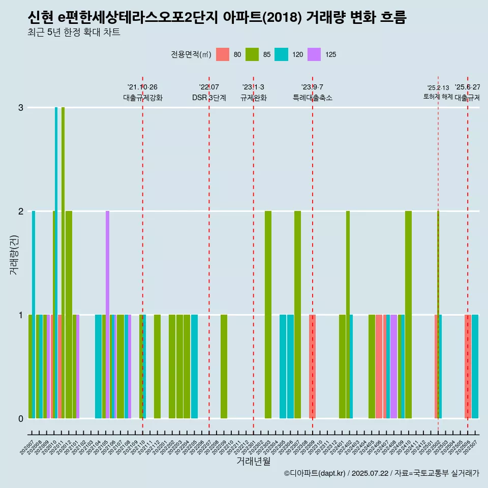 신현 e편한세상테라스오포2단지 아파트(2018) 거래량 변화 흐름