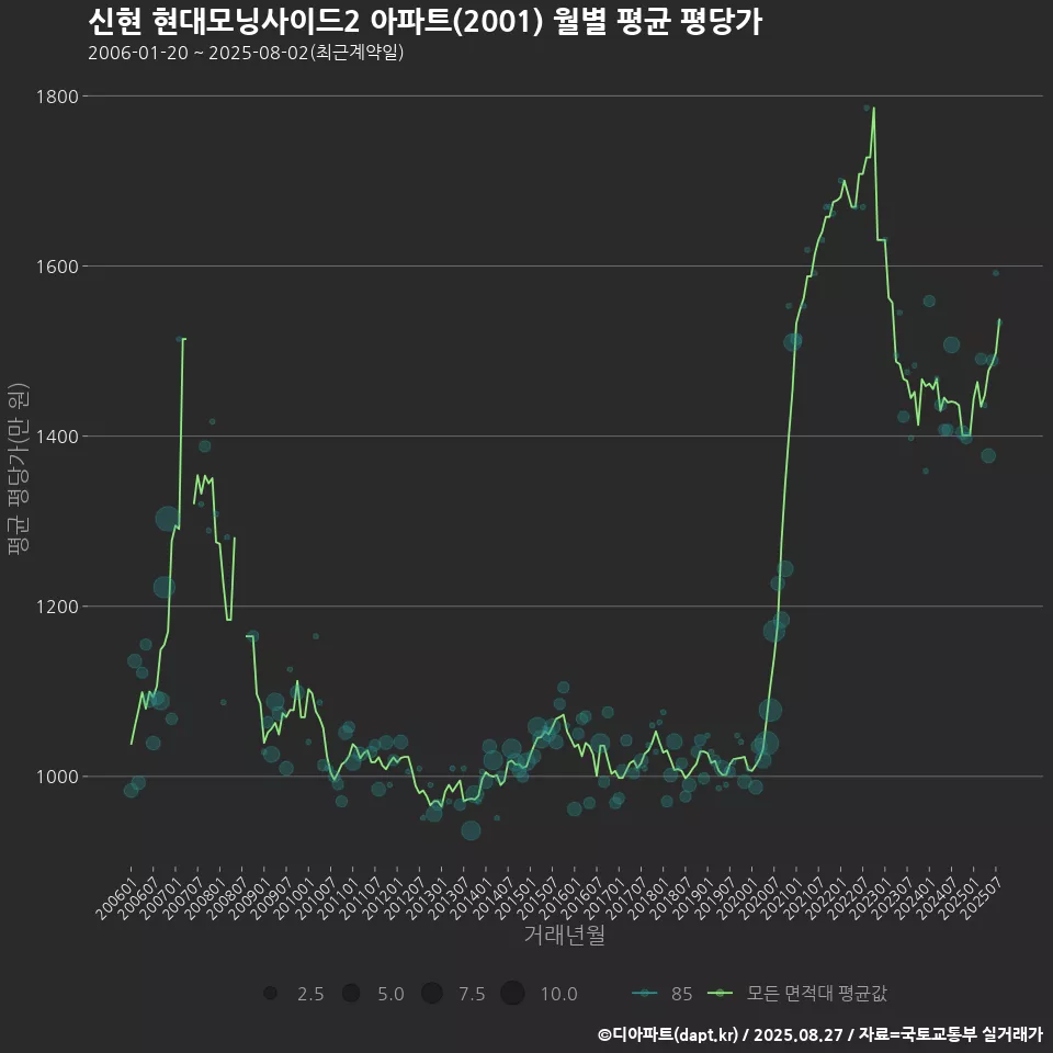 신현 현대모닝사이드2 아파트(2001) 월별 평균 평당가