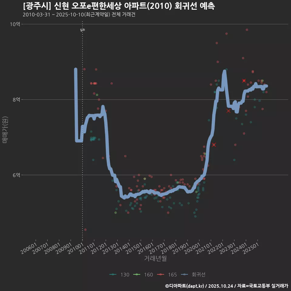 [광주시] 신현 오포e편한세상 아파트(2010) 회귀선 예측
