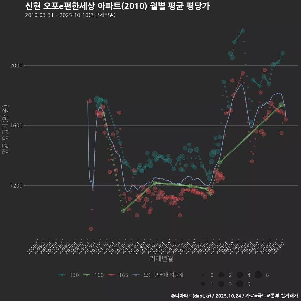 신현 오포e편한세상 아파트(2010) 월별 평균 평당가