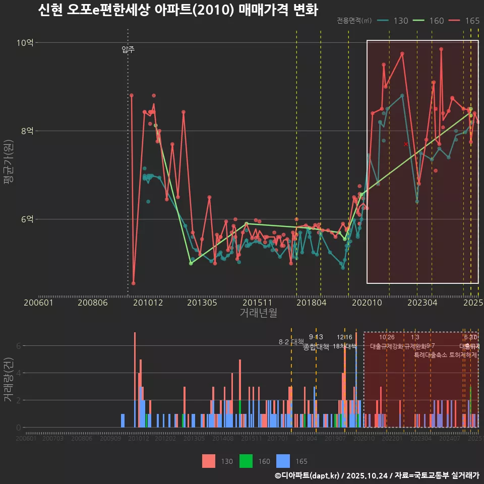 신현 오포e편한세상 아파트(2010) 매매가격 변화