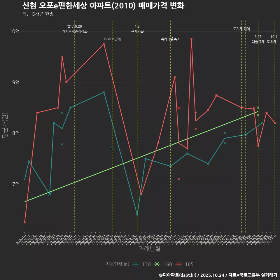 신현 오포e편한세상 아파트(2010) 매매가격 변화