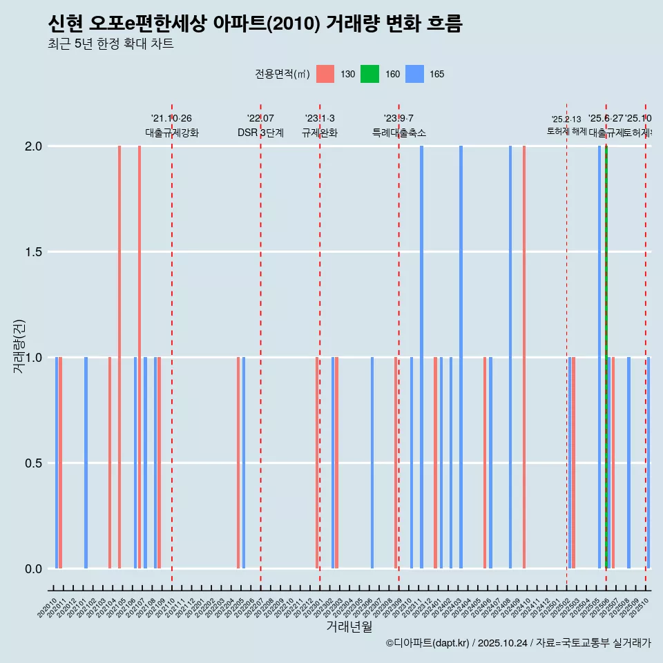 신현 오포e편한세상 아파트(2010) 거래량 변화 흐름