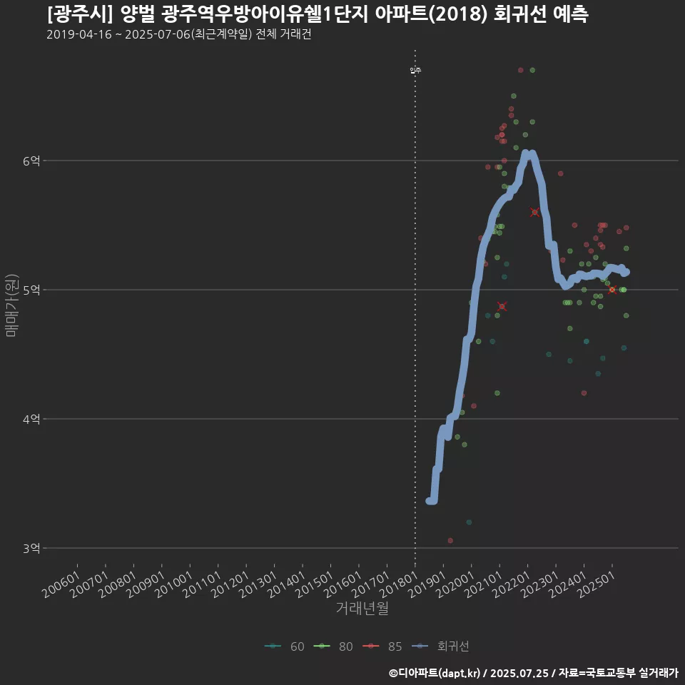[광주시] 양벌 광주역우방아이유쉘1단지 아파트(2018) 회귀선 예측