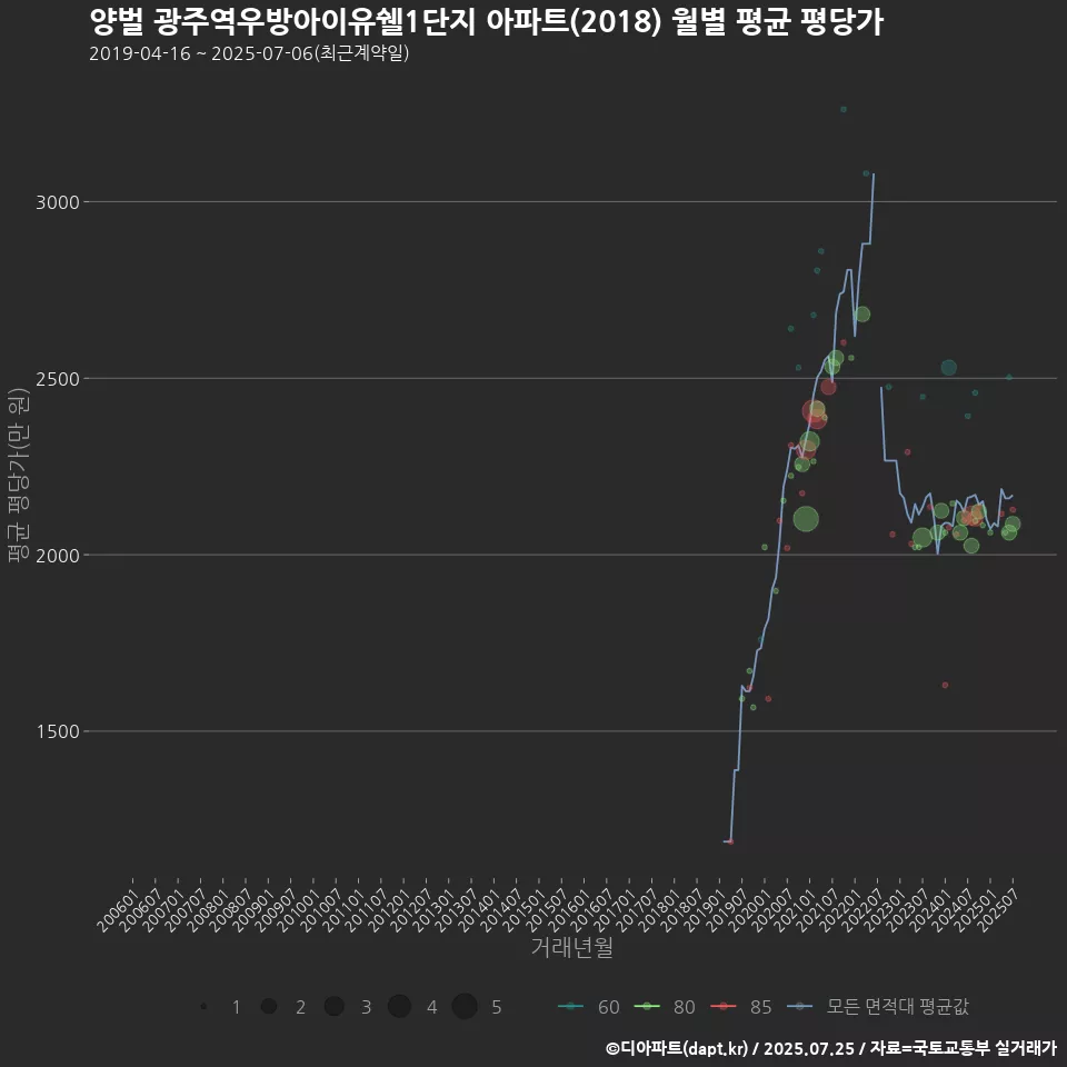양벌 광주역우방아이유쉘1단지 아파트(2018) 월별 평균 평당가