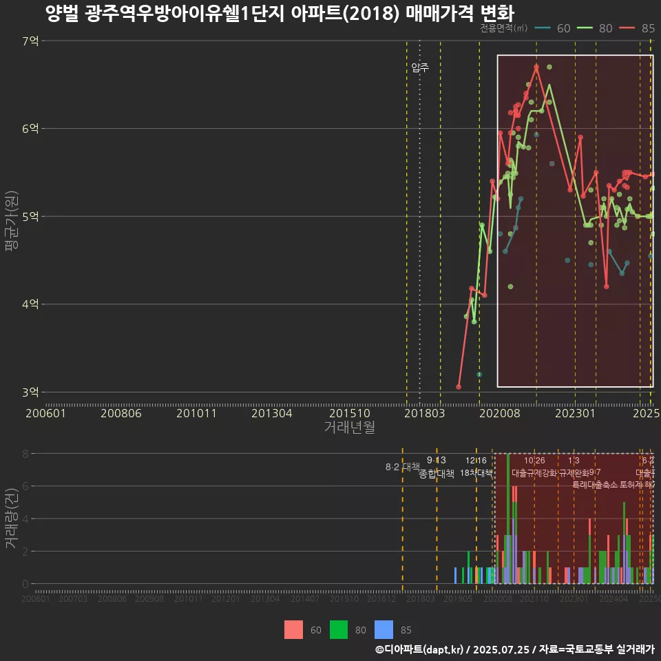 양벌 광주역우방아이유쉘1단지 아파트(2018) 매매가격 변화