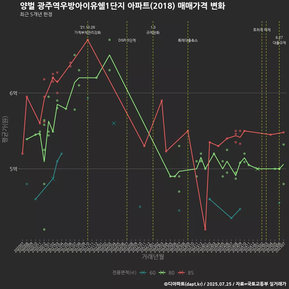 양벌 광주역우방아이유쉘1단지 아파트(2018) 매매가격 변화