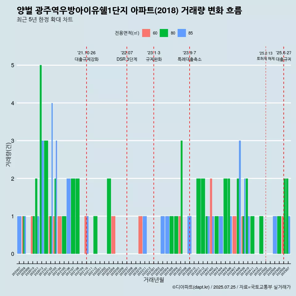 양벌 광주역우방아이유쉘1단지 아파트(2018) 거래량 변화 흐름
