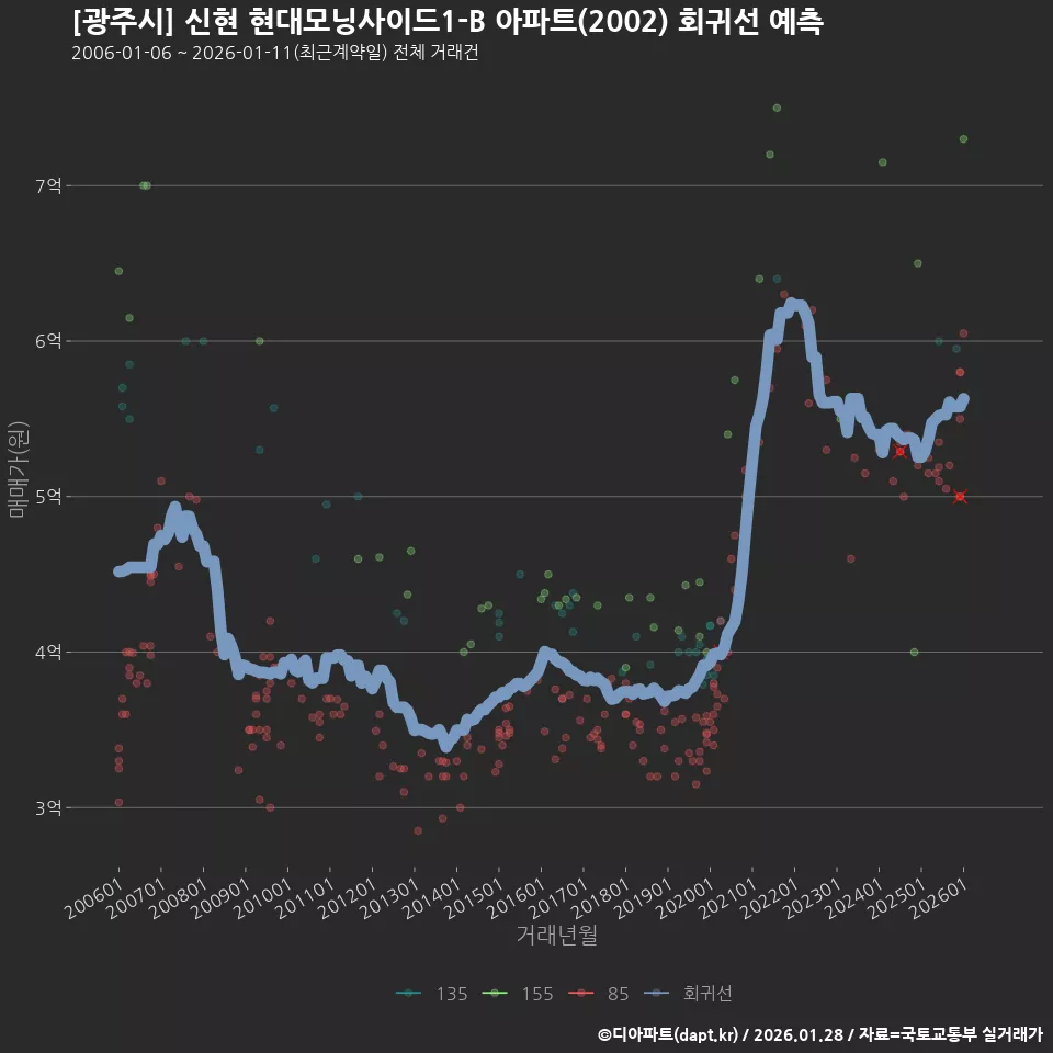 [광주시] 신현 현대모닝사이드1-B 아파트(2002) 회귀선 예측