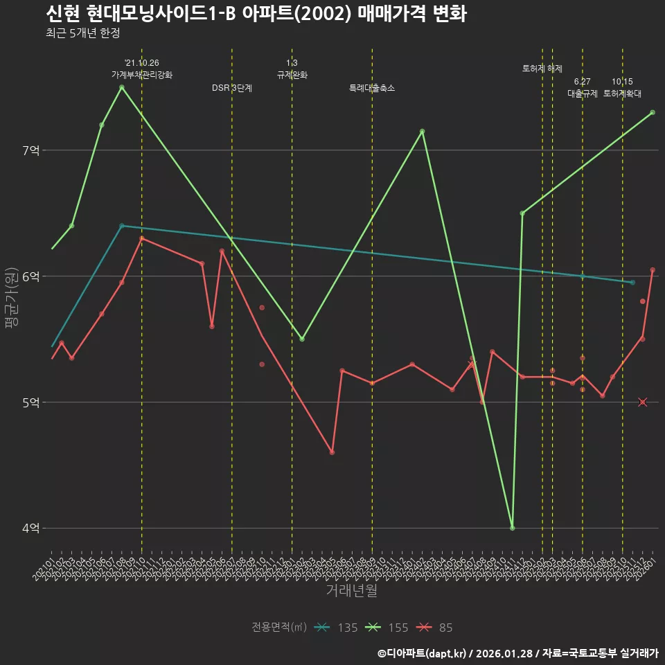 신현 현대모닝사이드1-B 아파트(2002) 매매가격 변화
