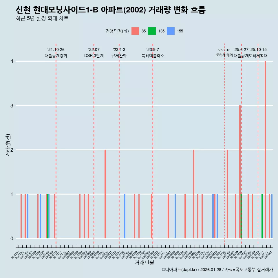 신현 현대모닝사이드1-B 아파트(2002) 거래량 변화 흐름