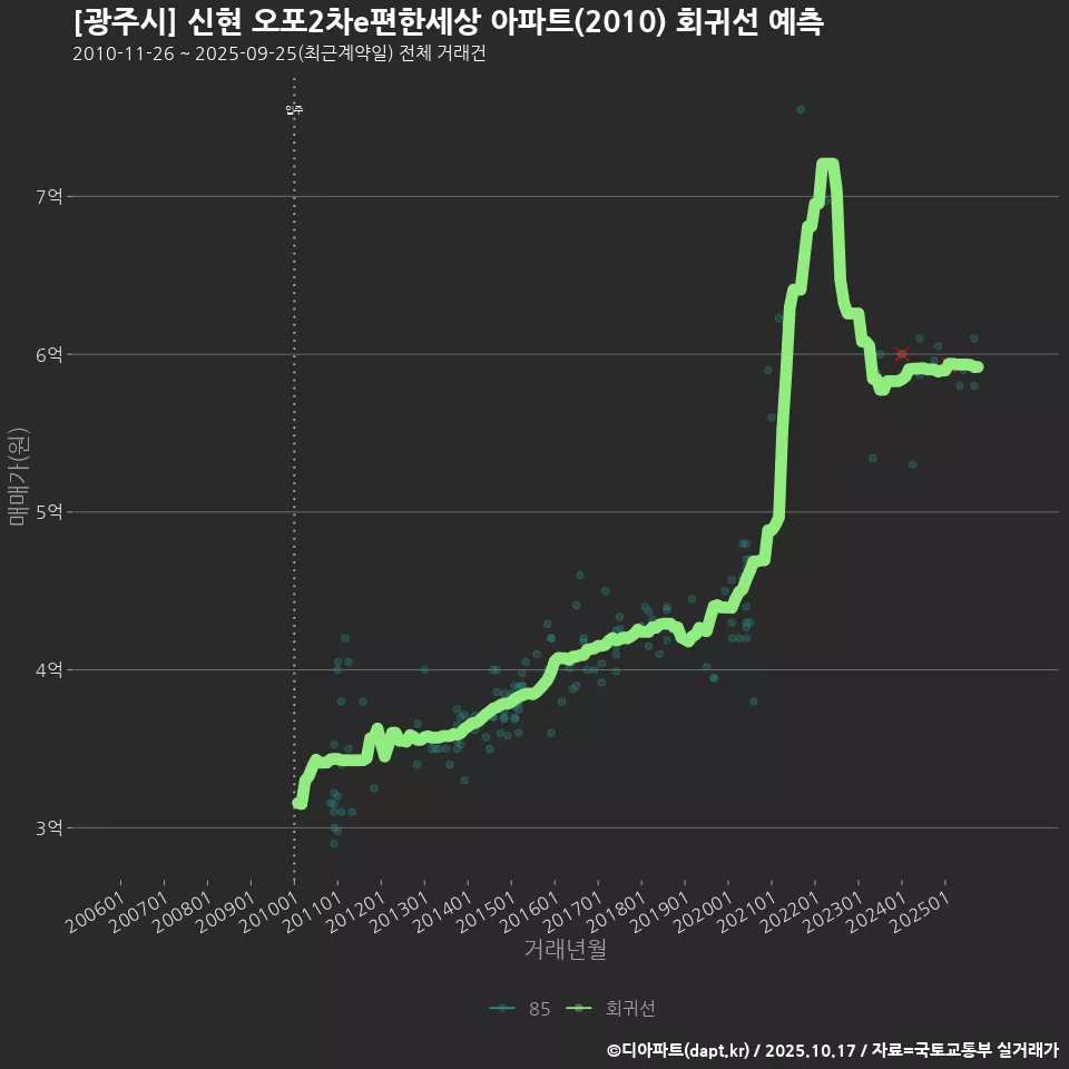 [광주시] 신현 오포2차e편한세상 아파트(2010) 회귀선 예측