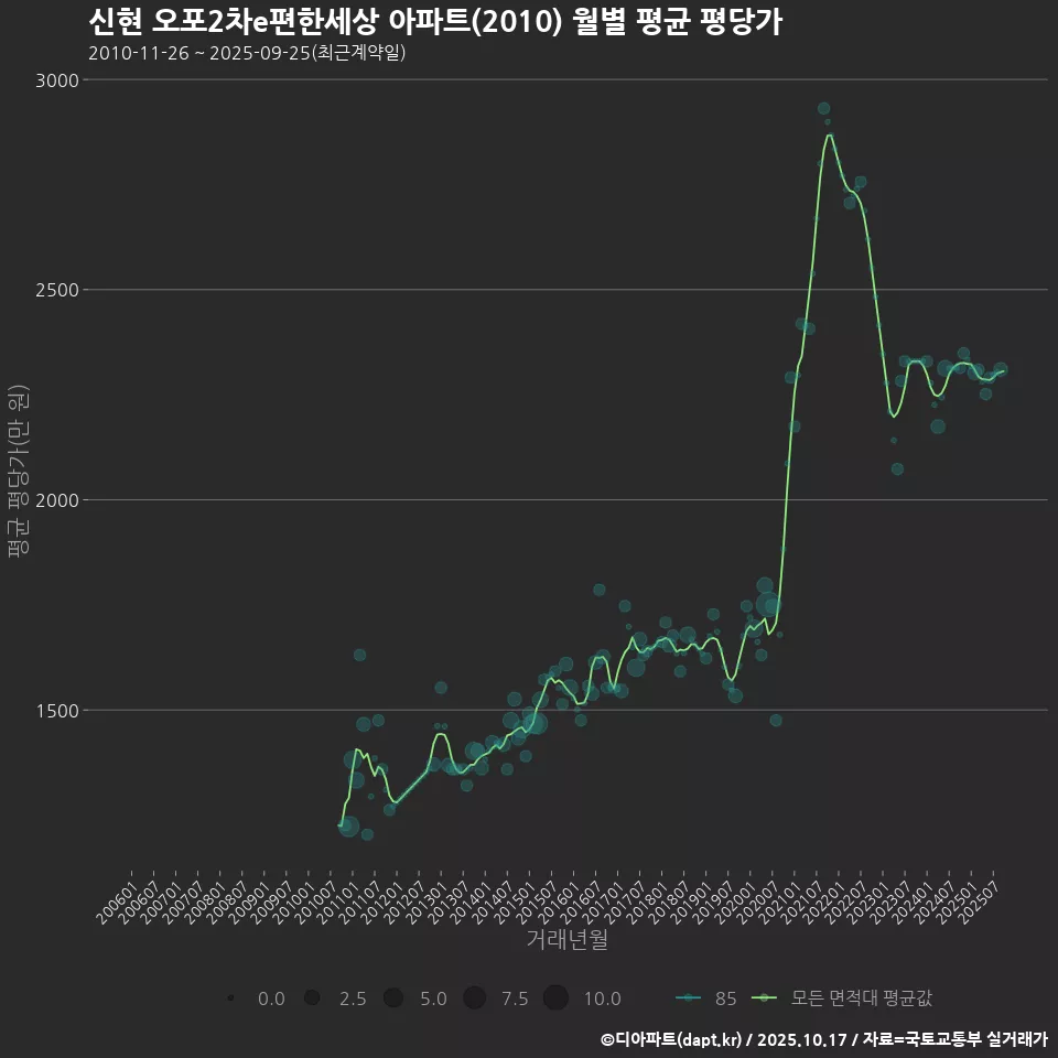 신현 오포2차e편한세상 아파트(2010) 월별 평균 평당가
