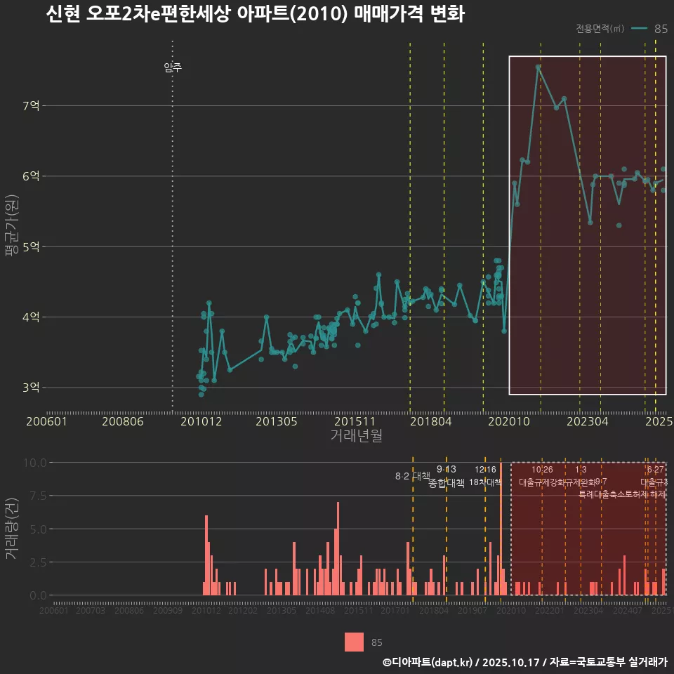 신현 오포2차e편한세상 아파트(2010) 매매가격 변화