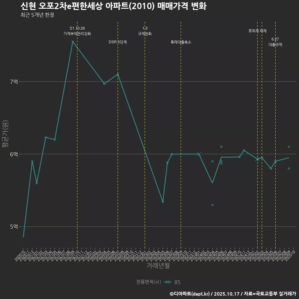 신현 오포2차e편한세상 아파트(2010) 매매가격 변화