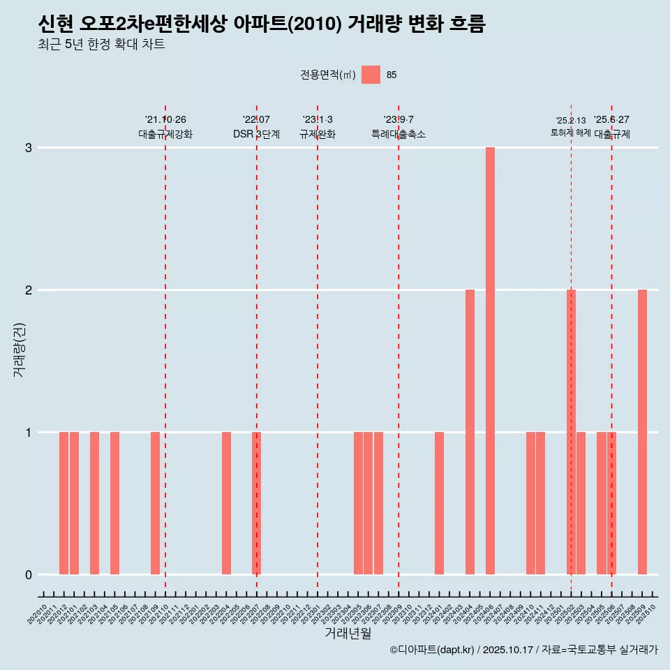 신현 오포2차e편한세상 아파트(2010) 거래량 변화 흐름