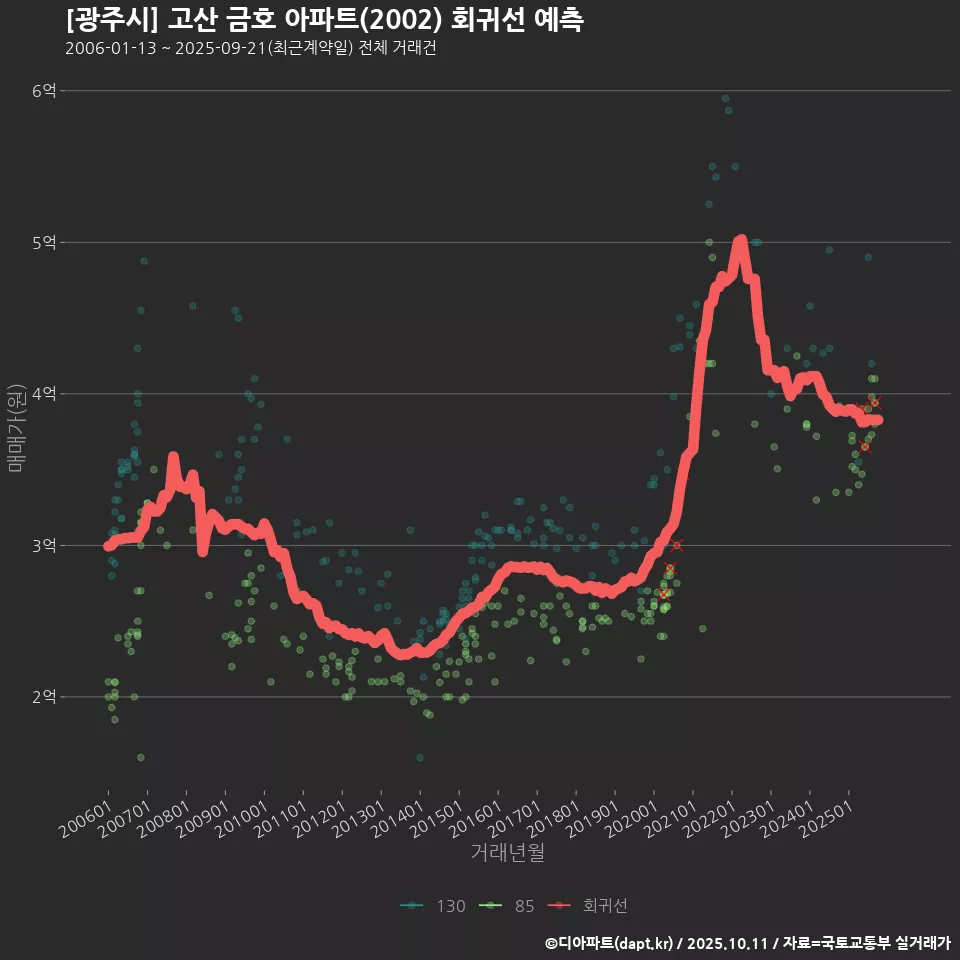 [광주시] 고산 금호 아파트(2002) 회귀선 예측