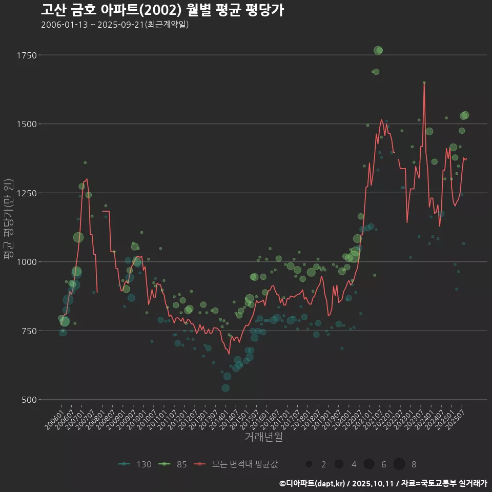 고산 금호 아파트(2002) 월별 평균 평당가