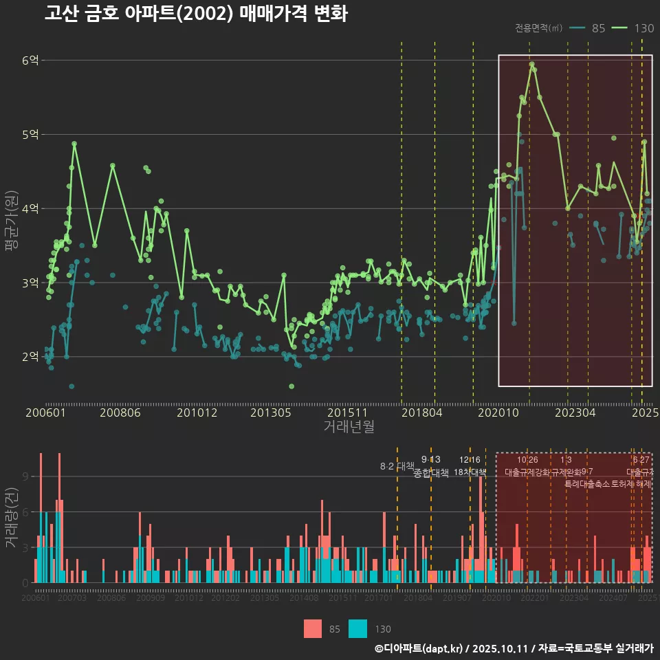 고산 금호 아파트(2002) 매매가격 변화