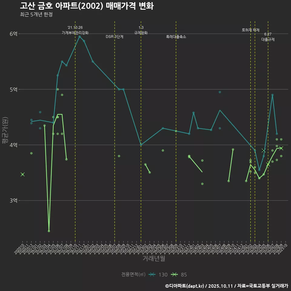 고산 금호 아파트(2002) 매매가격 변화