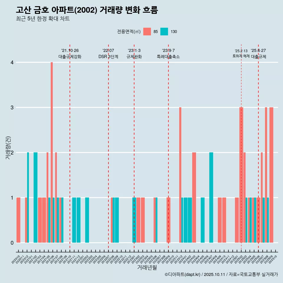 고산 금호 아파트(2002) 거래량 변화 흐름