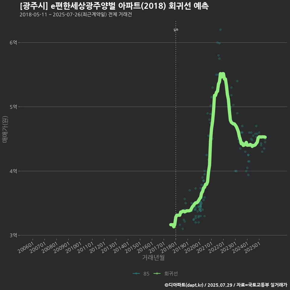 [광주시] e편한세상광주양벌 아파트(2018) 회귀선 예측