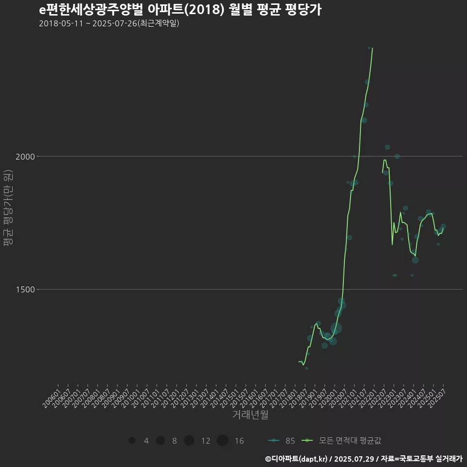 e편한세상광주양벌 아파트(2018) 월별 평균 평당가