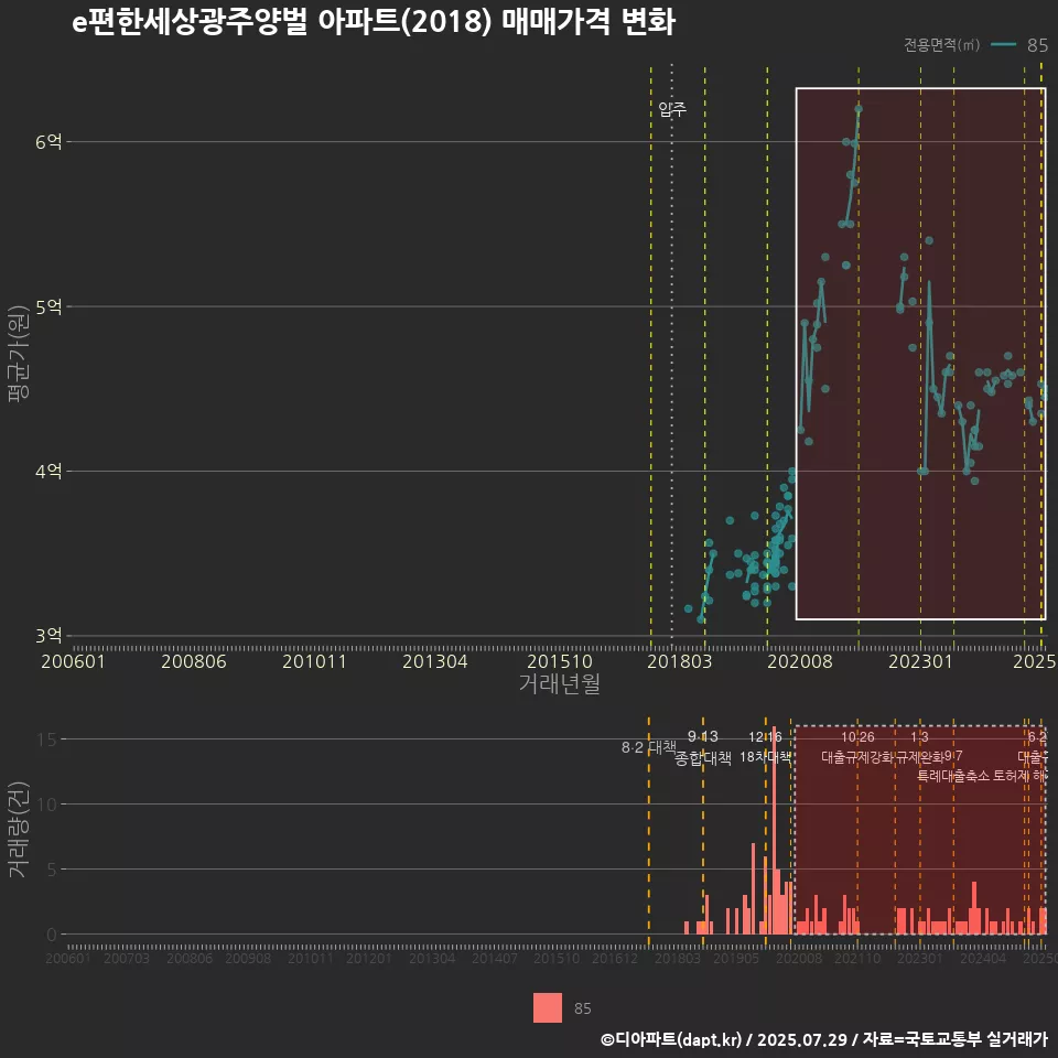 e편한세상광주양벌 아파트(2018) 매매가격 변화