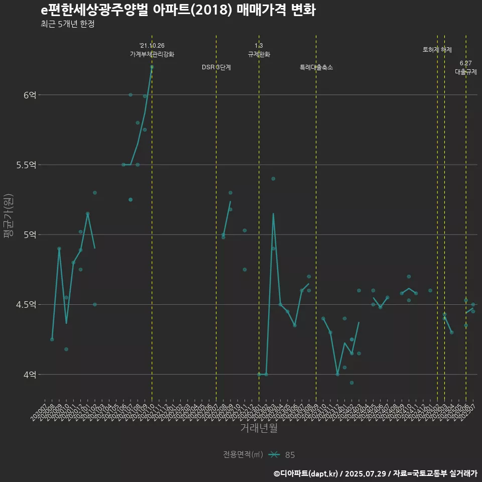 e편한세상광주양벌 아파트(2018) 매매가격 변화