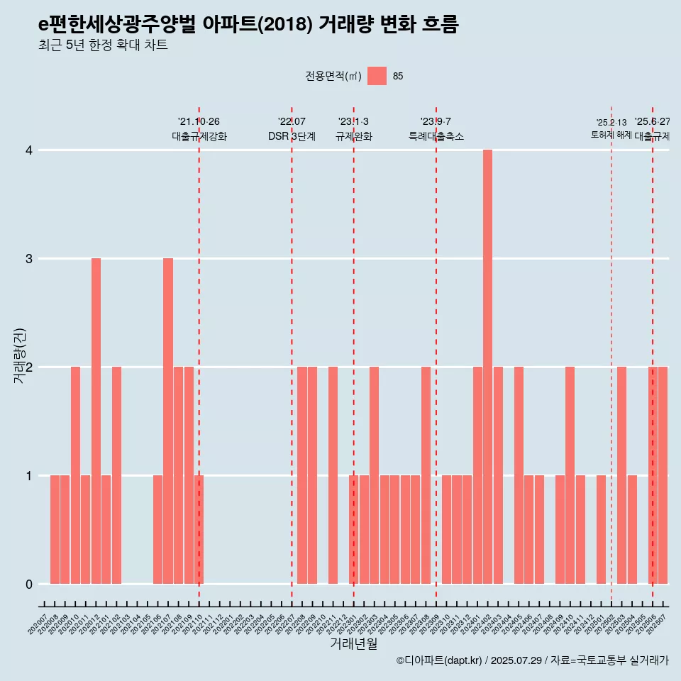 e편한세상광주양벌 아파트(2018) 거래량 변화 흐름