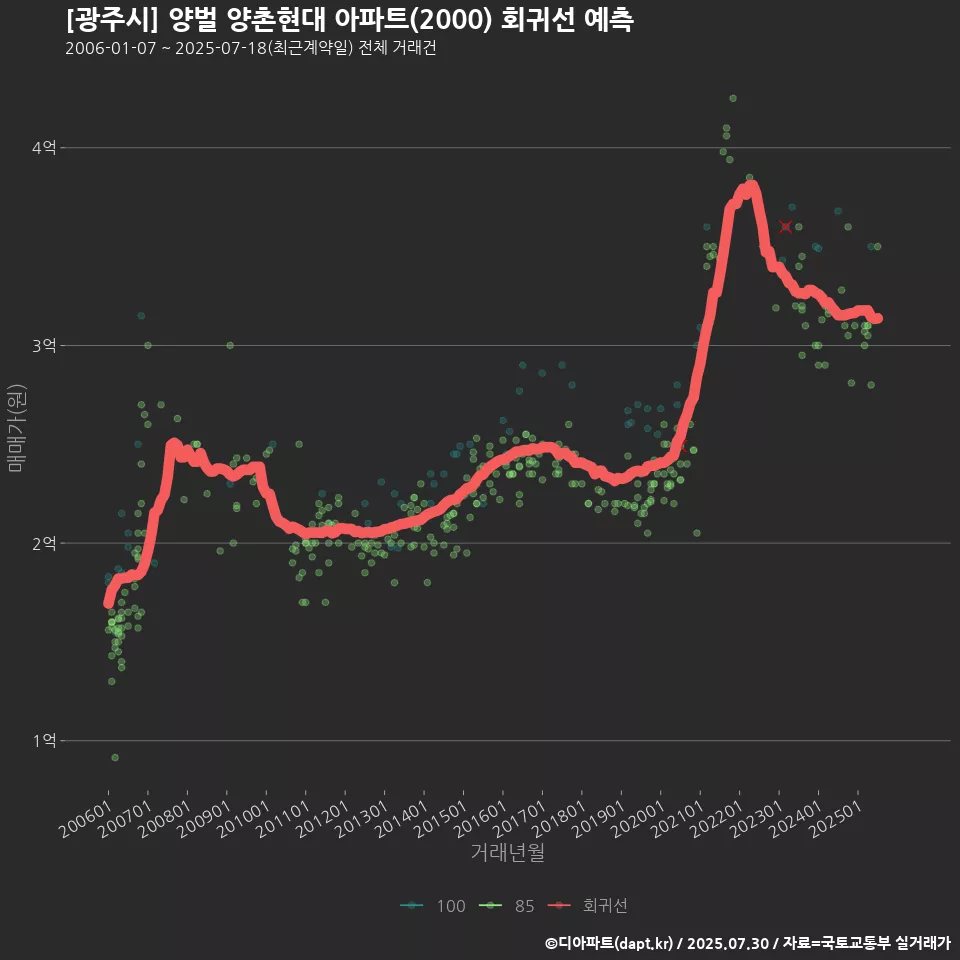 [광주시] 양벌 양촌현대 아파트(2000) 회귀선 예측