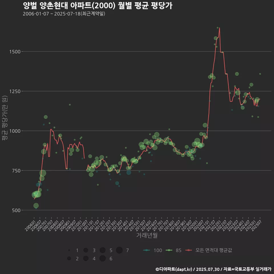 양벌 양촌현대 아파트(2000) 월별 평균 평당가
