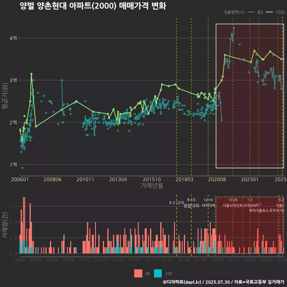 양벌 양촌현대 아파트(2000) 매매가격 변화