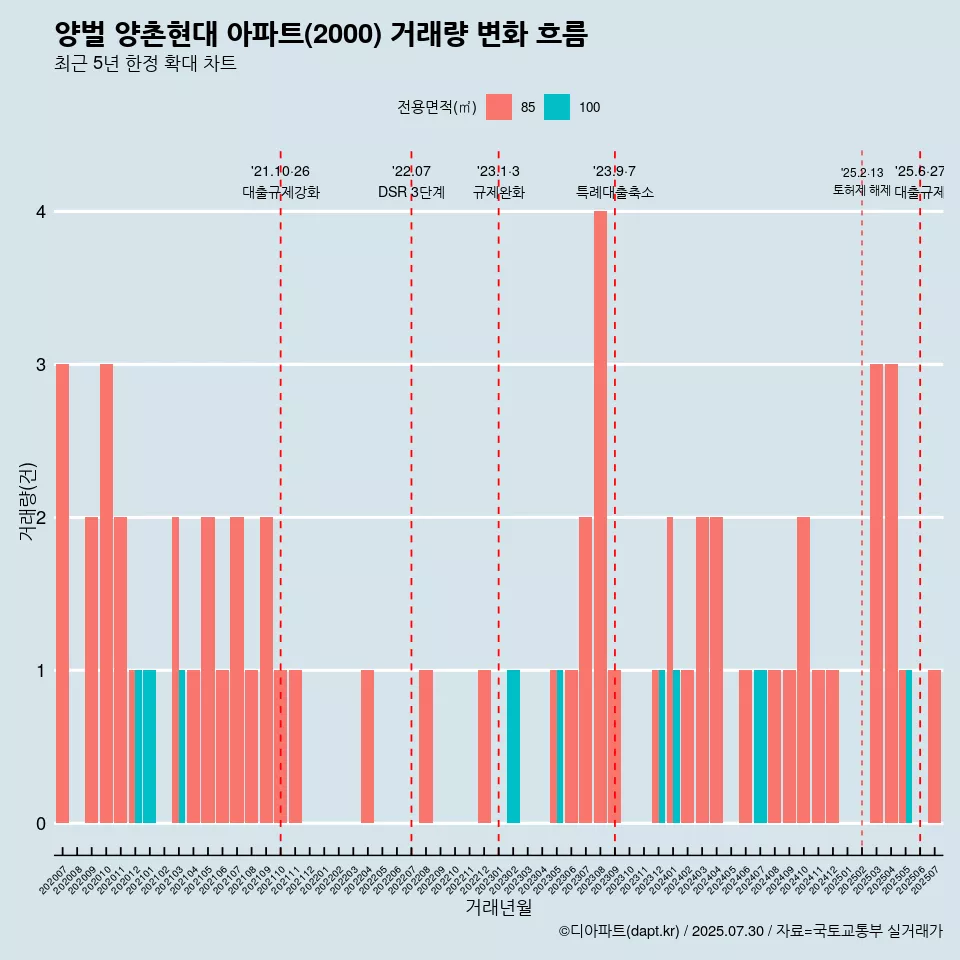 양벌 양촌현대 아파트(2000) 거래량 변화 흐름