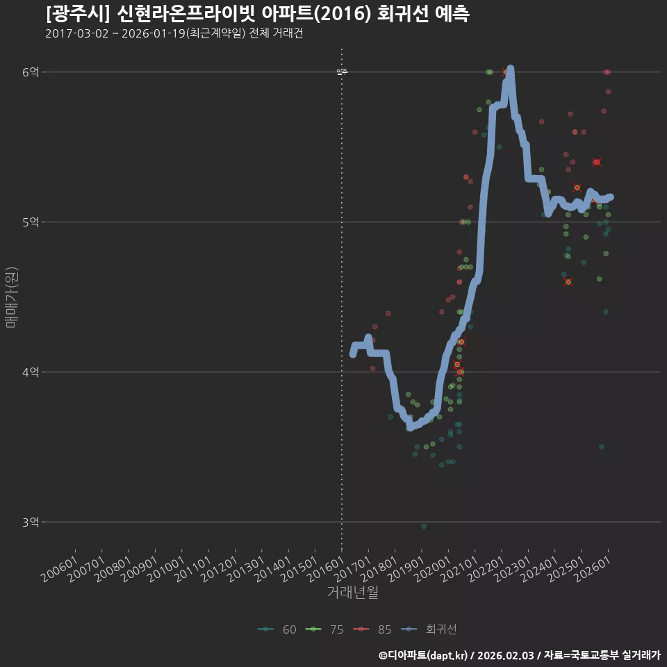 [광주시] 신현라온프라이빗 아파트(2016) 회귀선 예측