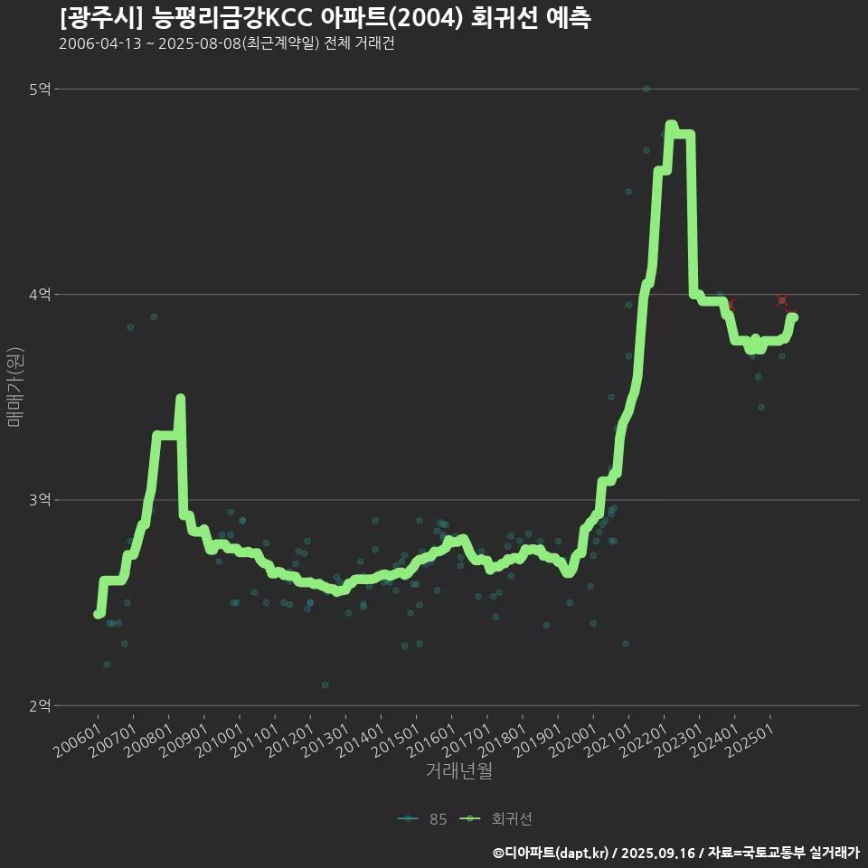 [광주시] 능평리금강KCC 아파트(2004) 회귀선 예측