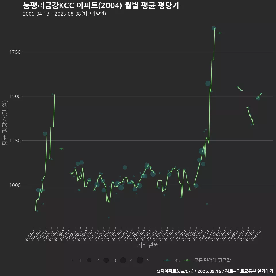 능평리금강KCC 아파트(2004) 월별 평균 평당가