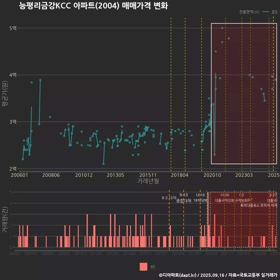 능평리금강KCC 아파트(2004) 매매가격 변화