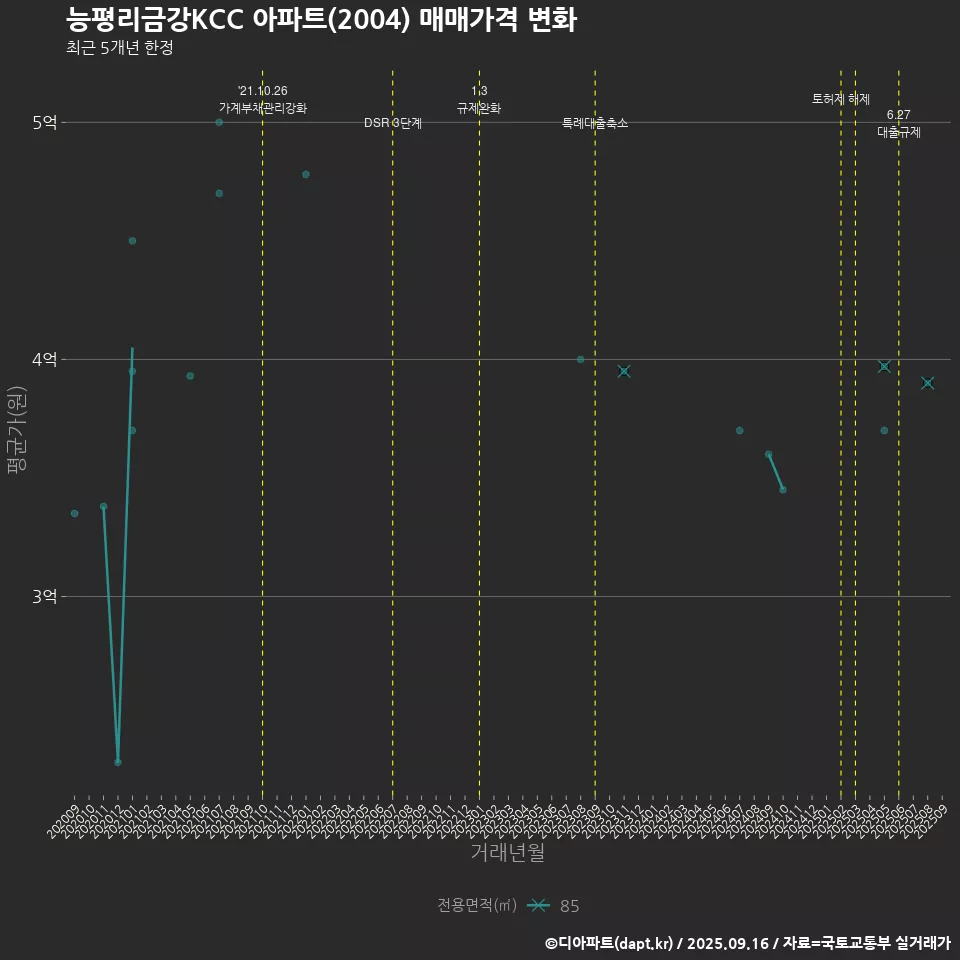 능평리금강KCC 아파트(2004) 매매가격 변화