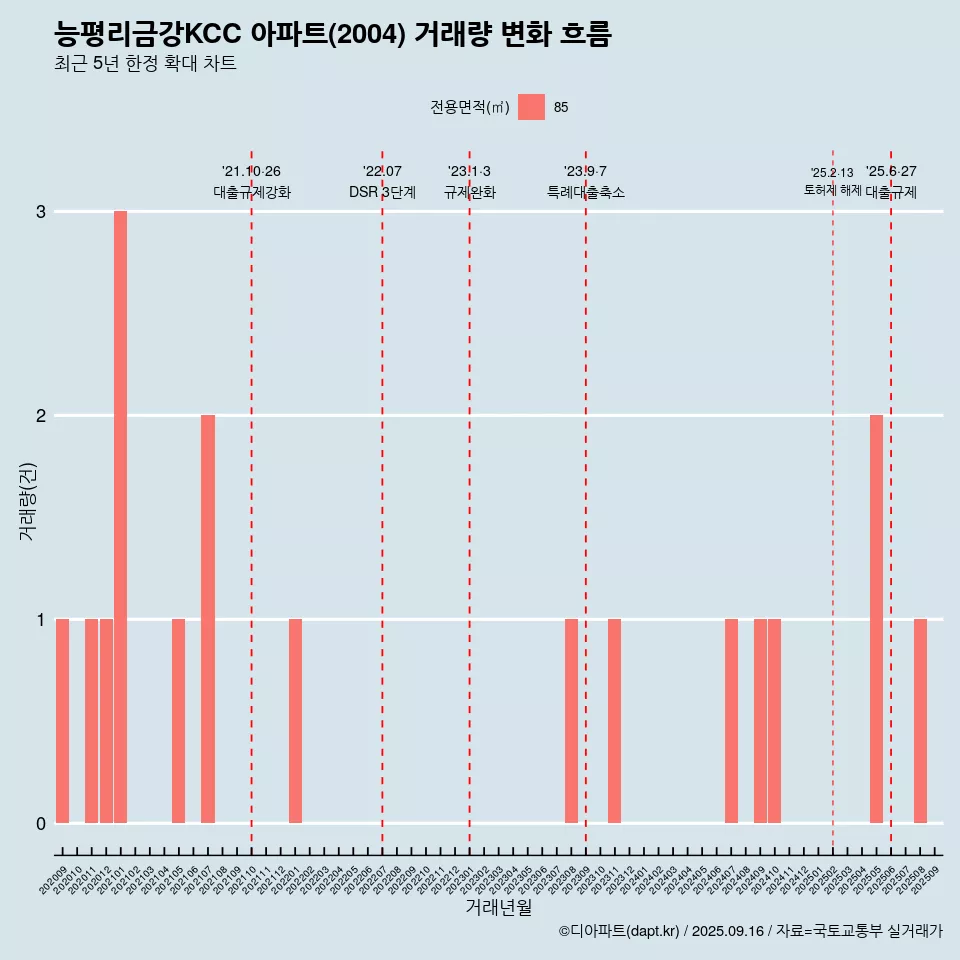 능평리금강KCC 아파트(2004) 거래량 변화 흐름