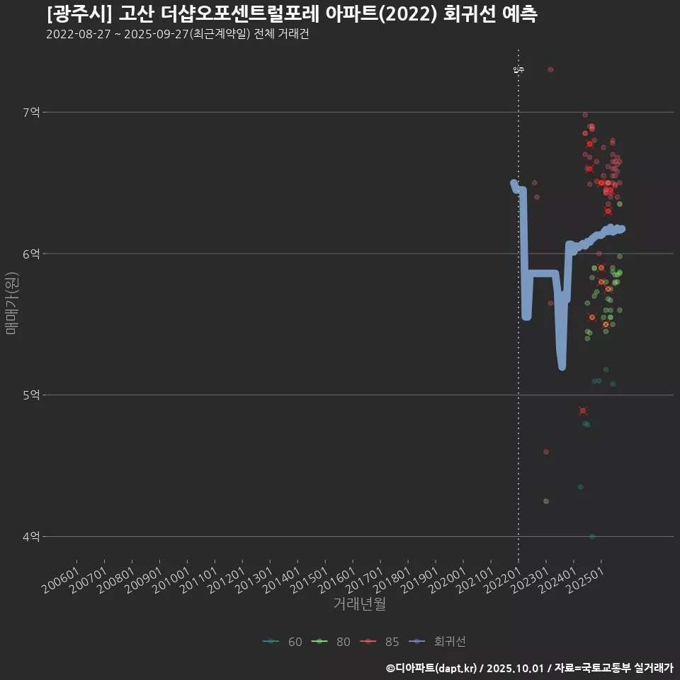 [광주시] 고산 더샵오포센트럴포레 아파트(2022) 회귀선 예측