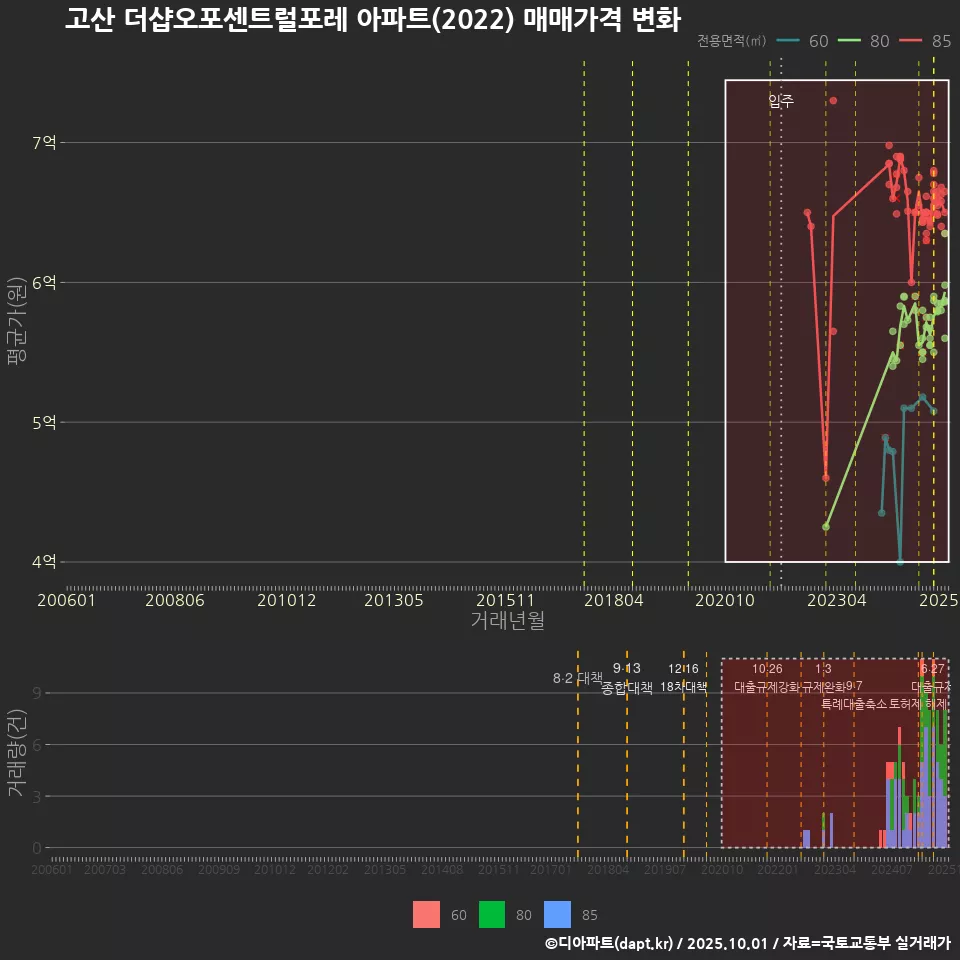고산 더샵오포센트럴포레 아파트(2022) 매매가격 변화