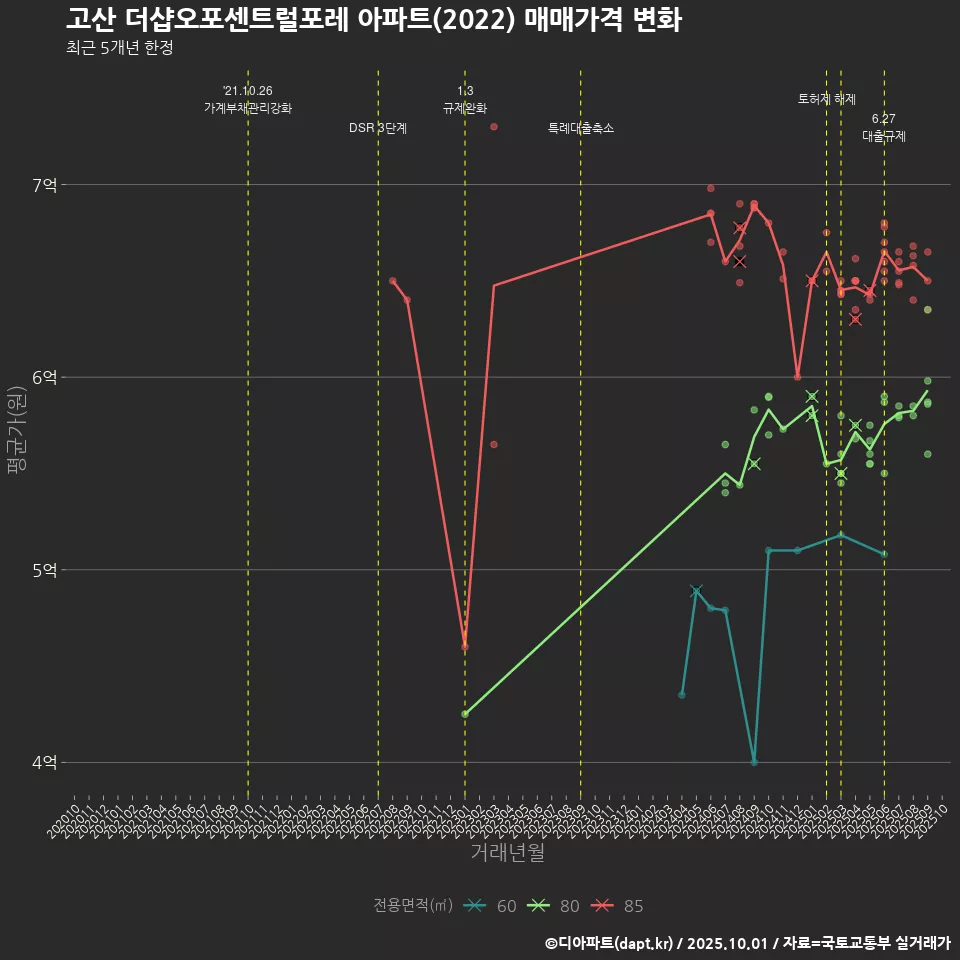 고산 더샵오포센트럴포레 아파트(2022) 매매가격 변화