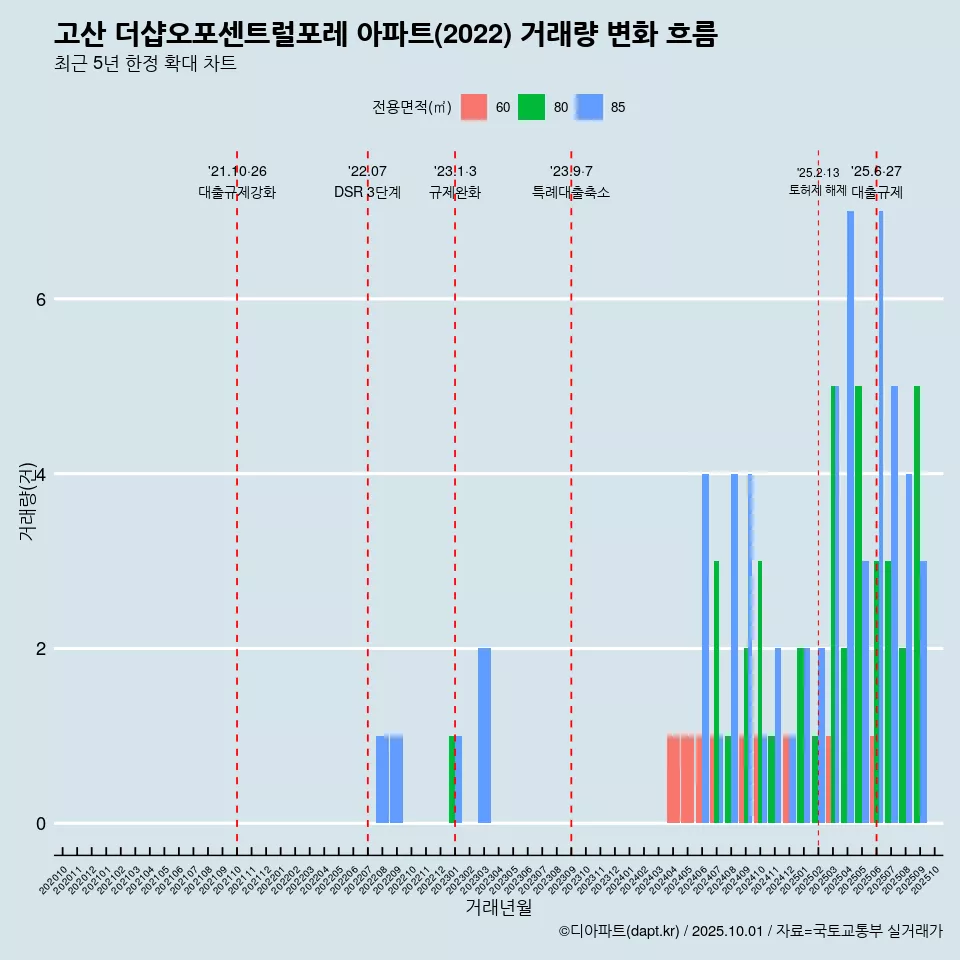 고산 더샵오포센트럴포레 아파트(2022) 거래량 변화 흐름