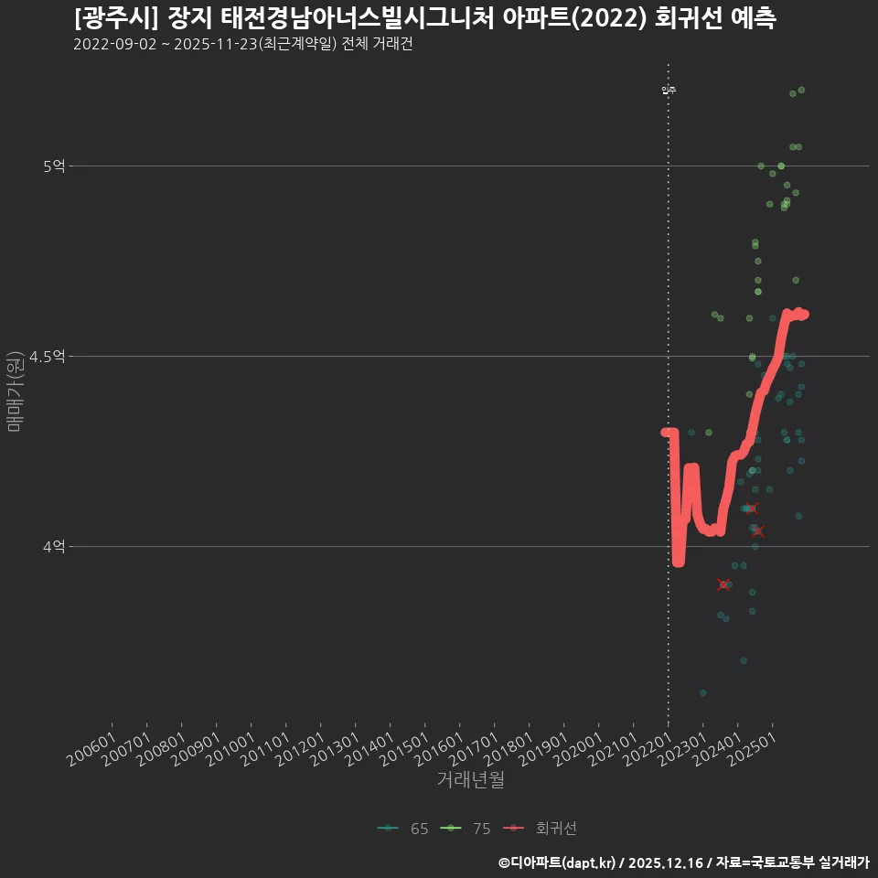 [광주시] 장지 태전경남아너스빌시그니처 아파트(2022) 회귀선 예측