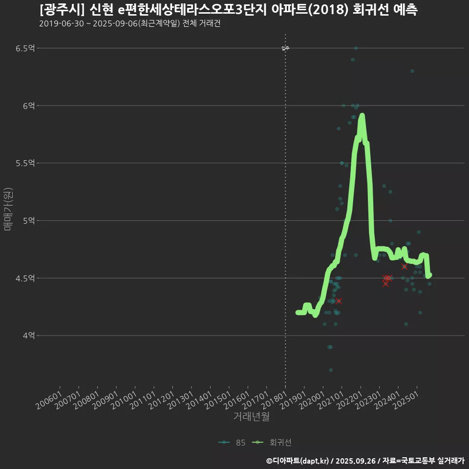 [광주시] 신현 e편한세상테라스오포3단지 아파트(2018) 회귀선 예측