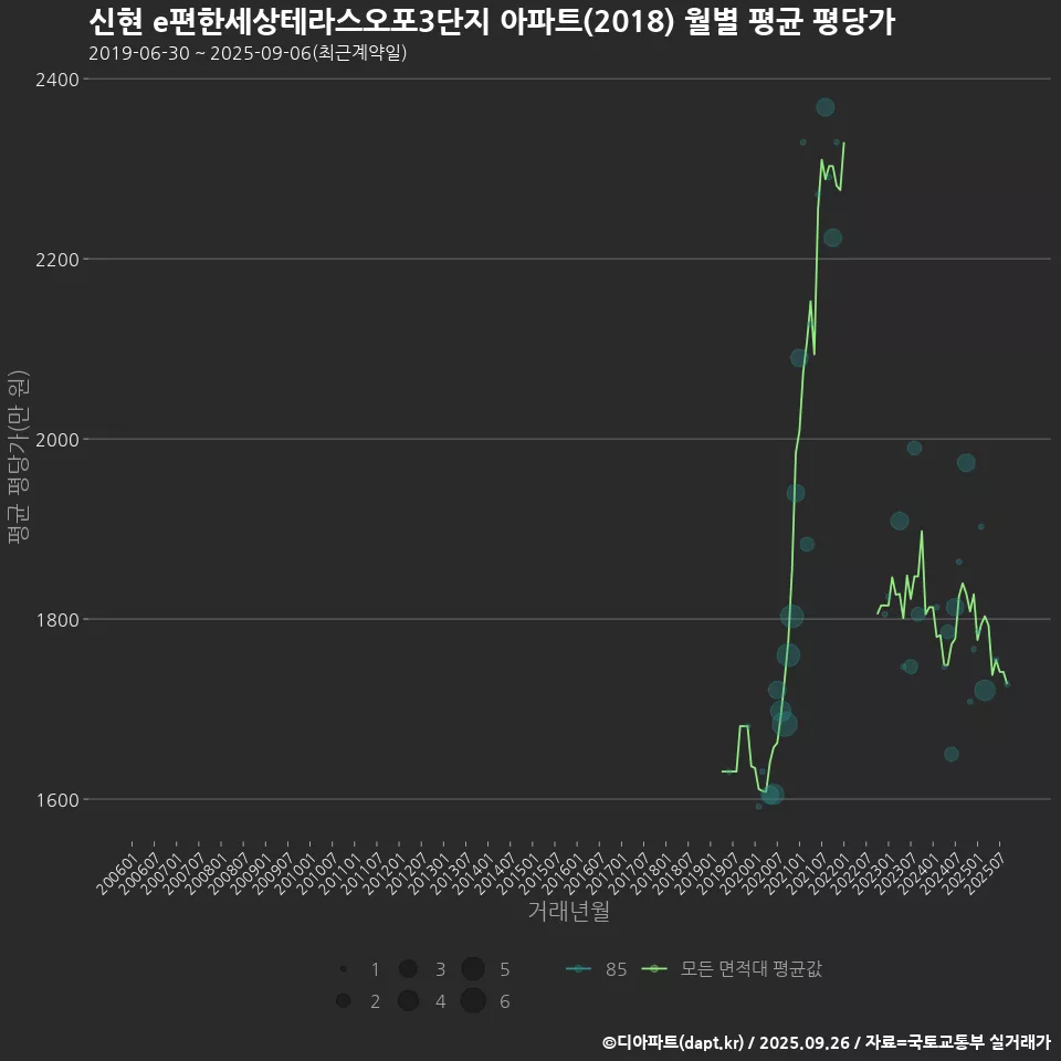 신현 e편한세상테라스오포3단지 아파트(2018) 월별 평균 평당가